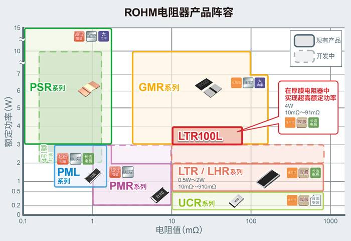 ROHM開(kāi)發(fā)出實(shí)現(xiàn)4W業(yè)內(nèi)超高額定功率的厚膜分流電阻器“LTR100L” ～有助于提高工業(yè)設(shè)備和消費(fèi)電子設(shè)備的功率～